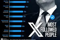 ۱۵ سلبریتی که بیشترین فالوور شبکه اجتماعی ایکس (توییتر ) را در ۲۰۲۶ دارند + اینفوگرافی