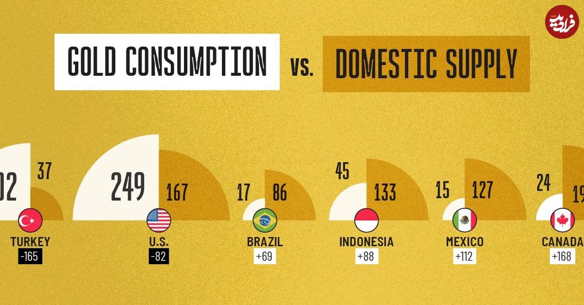 (اینفوگرافیک) مقایسه تقاضای طلا و میزان تولید داخلی آن در کشورهای مختلف