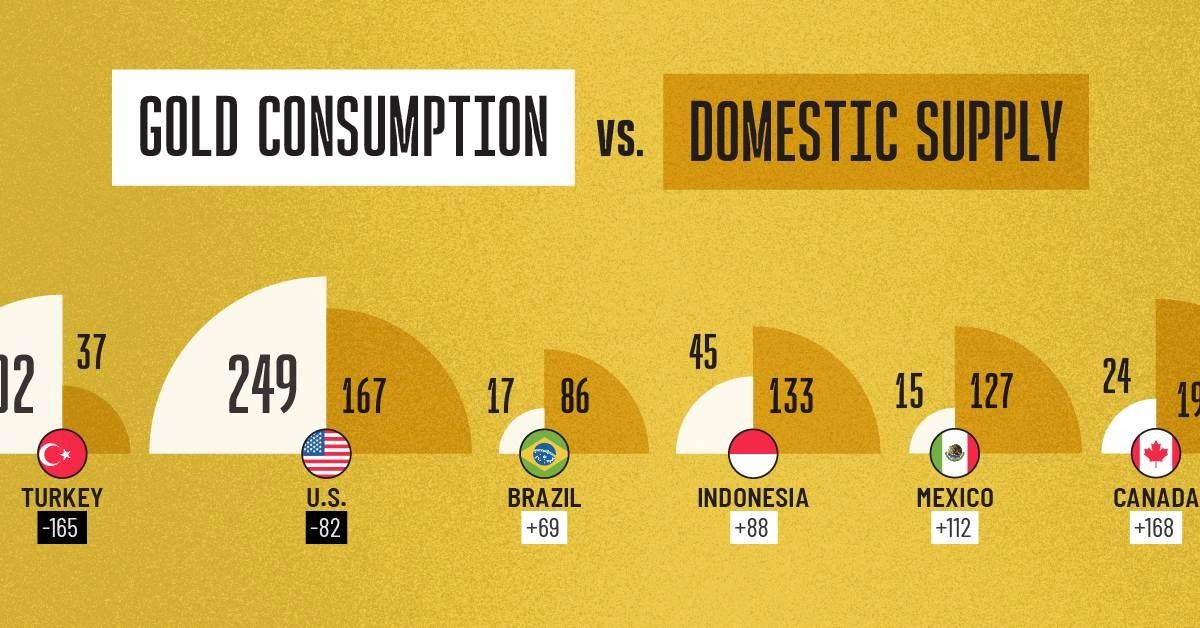 (اینفوگرافیک) مقایسه تقاضای طلا و میزان تولید داخلی آن در کشورهای مختلف