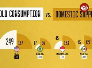 (اینفوگرافیک) مقایسه تقاضای طلا و میزان تولید داخلی آن در کشورهای مختلف