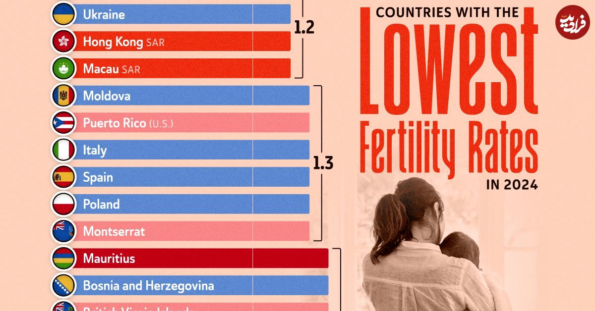 (اینفوگرافی) معرفی 20 کشوری که در سال 2024 پایین‌ترین نرخ باروری را داشتند 
