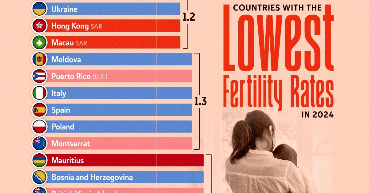 (اینفوگرافی) معرفی 20 کشوری که در سال 2024 پایین‌ترین نرخ باروری را داشتند 