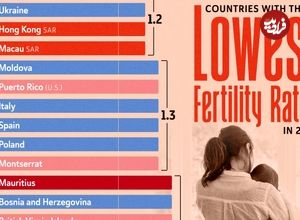 (اینفوگرافی) معرفی 20 کشوری که در سال 2024 پایین‌ترین نرخ باروری را داشتند 