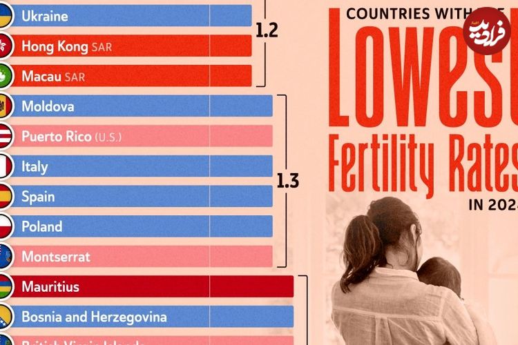 (اینفوگرافی) معرفی 20 کشوری که در سال 2024 پایین‌ترین نرخ باروری را داشتند 