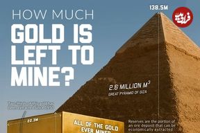 در طول تاریخ چقدر طلا استخراج شده و چقدر در زمین باقی مانده است + اینفوگرافی