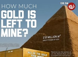 در طول تاریخ چقدر طلا استخراج شده و چقدر در زمین باقی مانده است + اینفوگرافی