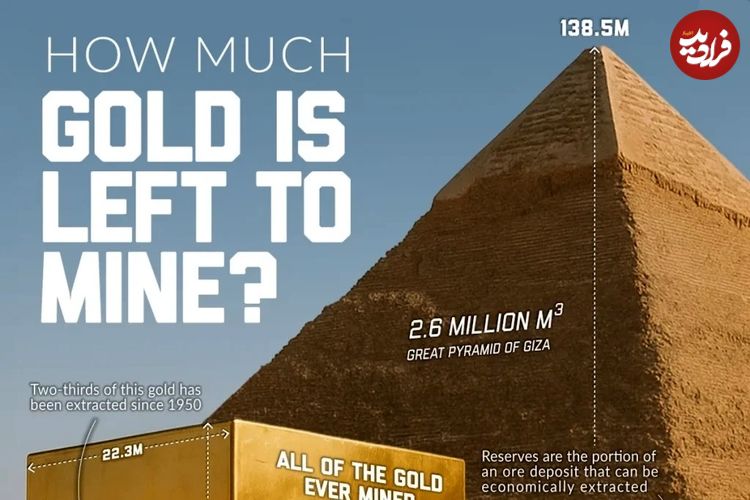 در طول تاریخ چقدر طلا استخراج شده و چقدر در زمین باقی مانده است + اینفوگرافی