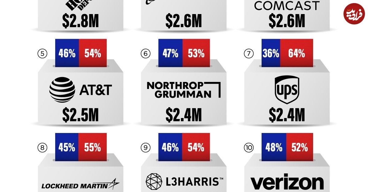 (اینفوگرافیک) بزرگترین شرکت‌های آمریکا به کدام احزاب سیاسی کمک مالی می‌کنند؟ 
