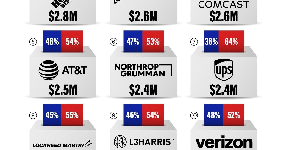 (اینفوگرافیک) بزرگترین شرکت‌های آمریکا به کدام احزاب سیاسی کمک مالی می‌کنند؟ 