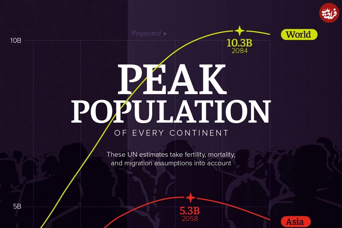 (اینفوگرافی) در چه سالی قاره‌های مختلف به اوج جمعیت خود خواهند رسید؟