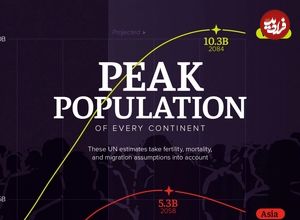 (اینفوگرافی) در چه سالی قاره‌های مختلف به اوج جمعیت خود خواهند رسید؟