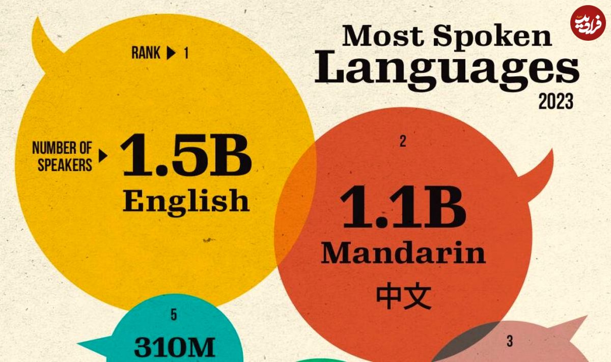 این 10 زبان بیشترین استفاده کننده را در سراسر جهان دارند