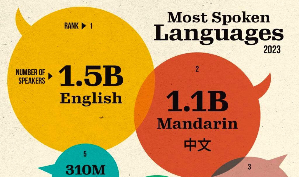 این 10 زبان بیشترین استفاده کننده را در سراسر جهان دارند
