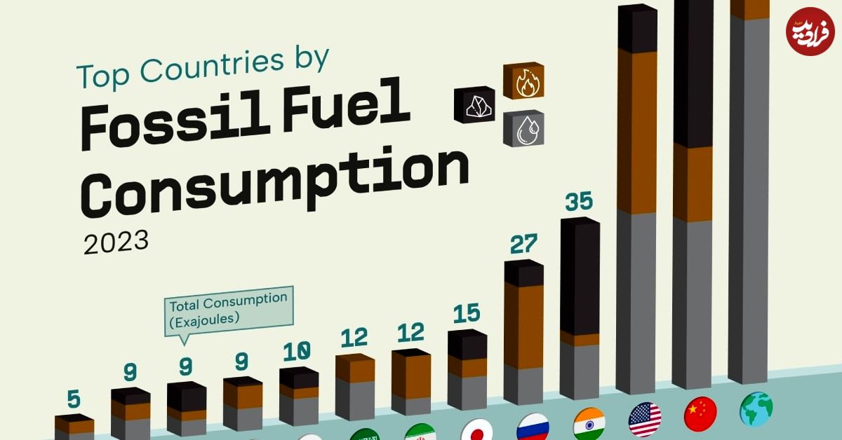 (نمودار) کدام کشورها سوخت‌های فسیلی بیشتری مصرف می‌کنند؟ /جایگاه ایران 