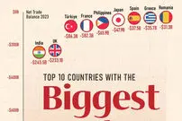 ۱۰ اقتصاد بزرگ جهان که بیشترین کسری تجاری را دارند + اینفوگرافی