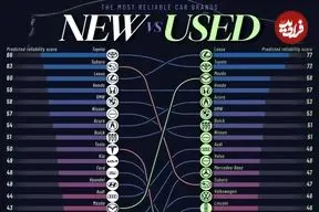 رتبه‌بندی قابل‌اعتمادترین برندهای خودرو نو و کارکرده در سال ۲۰۲۶ + اینفوگرافی