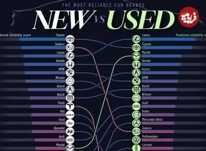 رتبه‌بندی قابل‌اعتمادترین برندهای خودرو نو و کارکرده در سال ۲۰۲۶ + اینفوگرافی