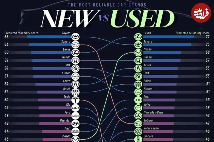 رتبه‌بندی قابل‌اعتمادترین برندهای خودرو نو و کارکرده در سال ۲۰۲۶ + اینفوگرافی