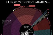 اینفوگرافی؛ بزرگ‌ترین ارتش‌های قاره اروپا در سال ۲۰۲۵ در ائتلاف ناتو و خارج از آن