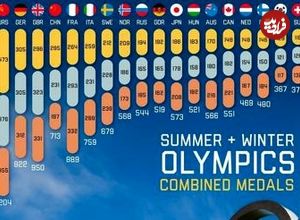 ( اینفوگرافیک) کدام کشورها بیشترین مدال را در تاریخ المپیک به دست آورده‌اند؟ 