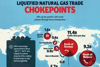 اصلی‌ترین مسیرهای ترانزیت گاز طبیعی مایع جهان در سال ۲۰۲۵ + اینفوگرافی