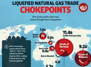 اصلی‌ترین مسیرهای ترانزیت گاز طبیعی مایع جهان در سال ۲۰۲۵ + اینفوگرافی