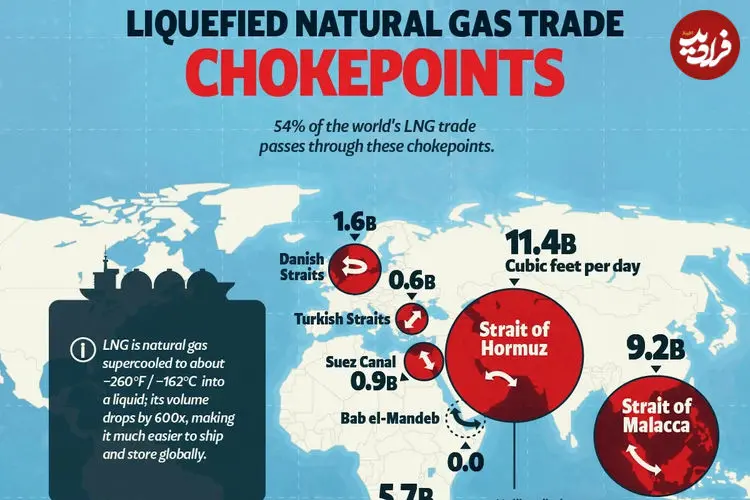 اصلی‌ترین مسیرهای ترانزیت گاز طبیعی مایع جهان در سال ۲۰۲۵ + اینفوگرافی