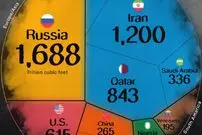 اینفوگرافی؛ ۱۰ کشور دارای بیشترین ذخایر گاز طبیعی اثبات شده جهان در سال ۲۰۲۵