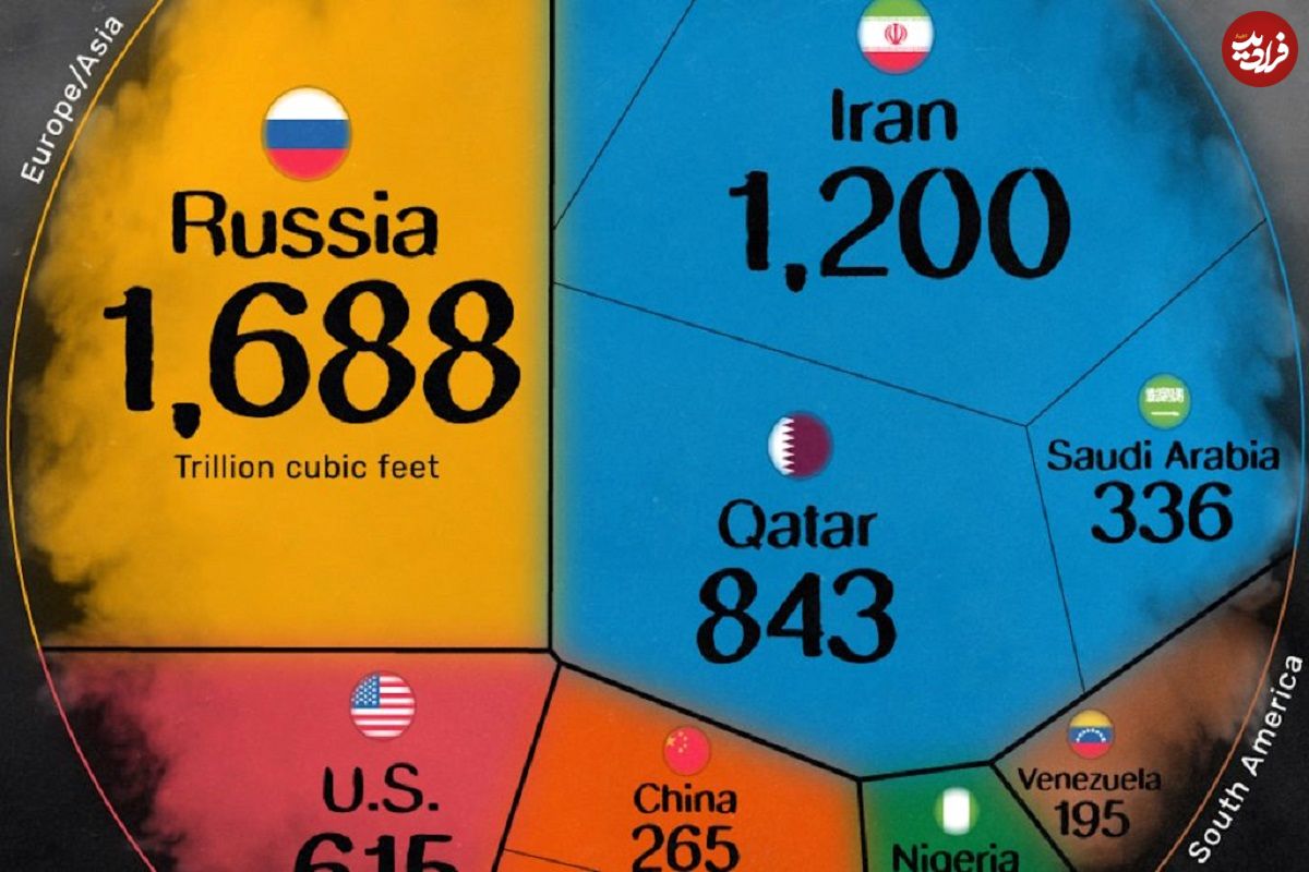 اینفوگرافی؛ ۱۰ کشور دارای بیشترین ذخایر گاز طبیعی اثبات شده جهان در سال ۲۰۲۵