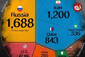 اینفوگرافی؛ ۱۰ کشور دارای بیشترین ذخایر گاز طبیعی اثبات شده جهان در سال ۲۰۲۵