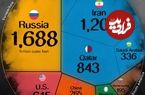 اینفوگرافی؛ ۱۰ کشور دارای بیشترین ذخایر گاز طبیعی اثبات شده جهان در سال ۲۰۲۵