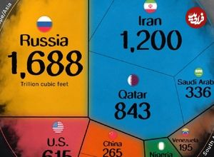اینفوگرافی؛ ۱۰ کشور دارای بیشترین ذخایر گاز طبیعی اثبات شده جهان در سال ۲۰۲۵