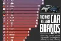 بهترین برندهای خودروسازی جهان در سال ۲۰۲۶ از نظر قابل اطمینان بودن + اینفوگرافی
