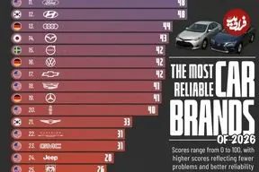 بهترین برندهای خودروسازی جهان در سال ۲۰۲۶ از نظر قابل اطمینان بودن + اینفوگرافی