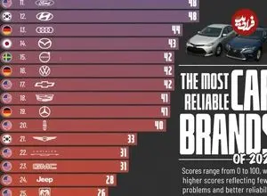 بهترین برندهای خودروسازی جهان در سال ۲۰۲۶ از نظر قابل اطمینان بودن + اینفوگرافی