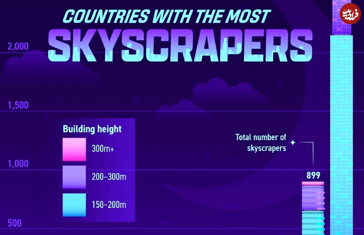 (نمودار) کشورهایی که در سال ۲۰۲۴ بیشترین آسمانخراش‌های جهان را دارند