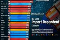 اینفوگرافی| ۳۰ کشور جهان که بیشترین وابستگی را به واردات کالا دارند