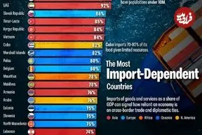 اینفوگرافی| ۳۰ کشور جهان که بیشترین وابستگی را به واردات کالا دارند