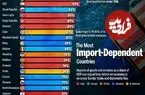 اینفوگرافی| ۳۰ کشور جهان که بیشترین وابستگی را به واردات کالا دارند