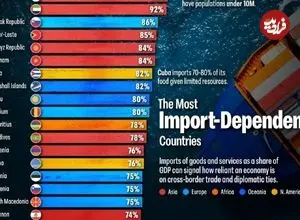 اینفوگرافی| ۳۰ کشور جهان که بیشترین وابستگی را به واردات کالا دارند