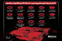 آمار شهدا و مجروحین حملات آمریکا و اسرائیل + اعداد و اینفوگرافی