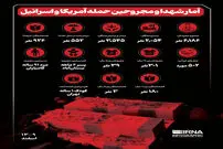 آمار شهدا و مجروحین حملات آمریکا و اسرائیل + اعداد و اینفوگرافی