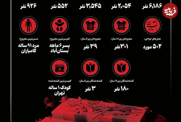 آمار شهدا و مجروحین حملات آمریکا و اسرائیل + اعداد و اینفوگرافی