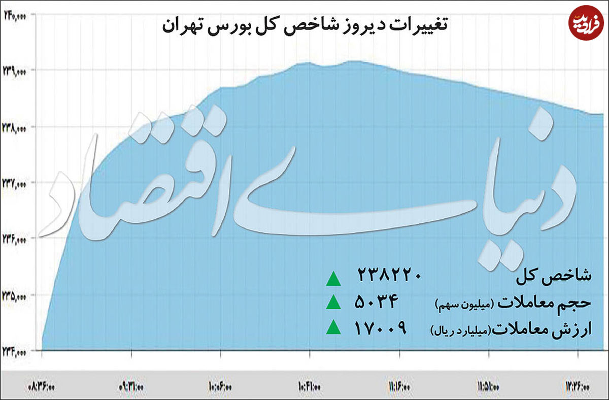 زیگزاگ پول‌ها در بورس تهران