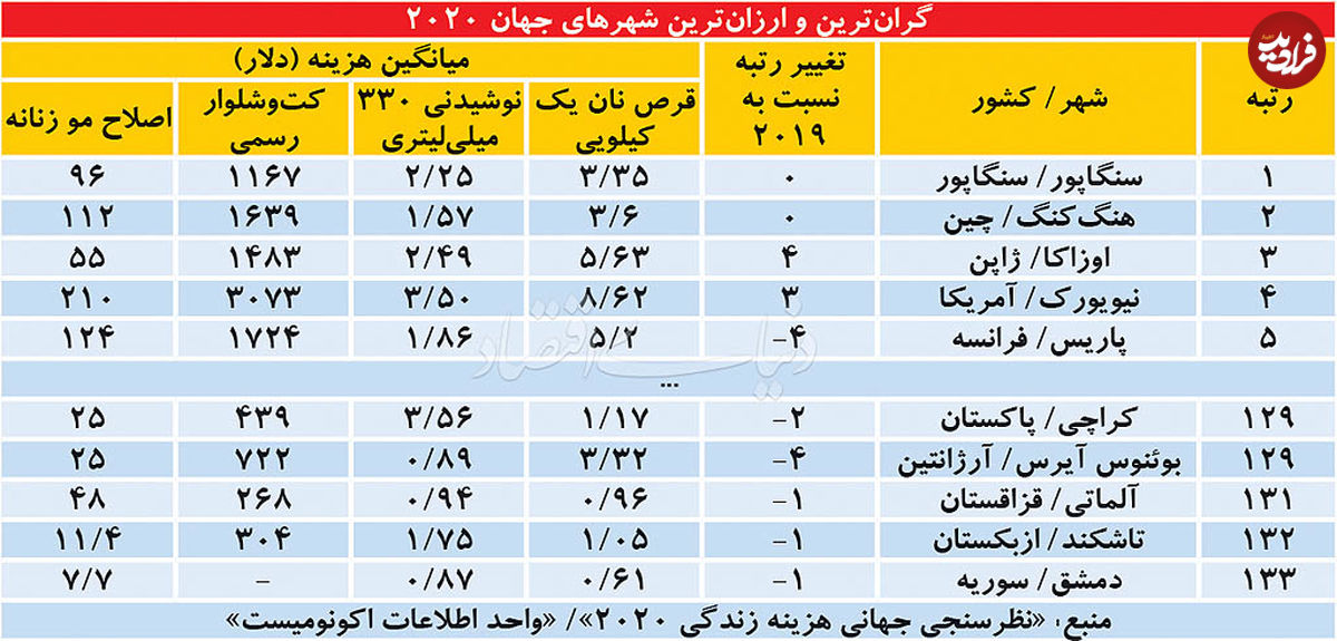 ارزانترین و گرانترین شهرهای جهان