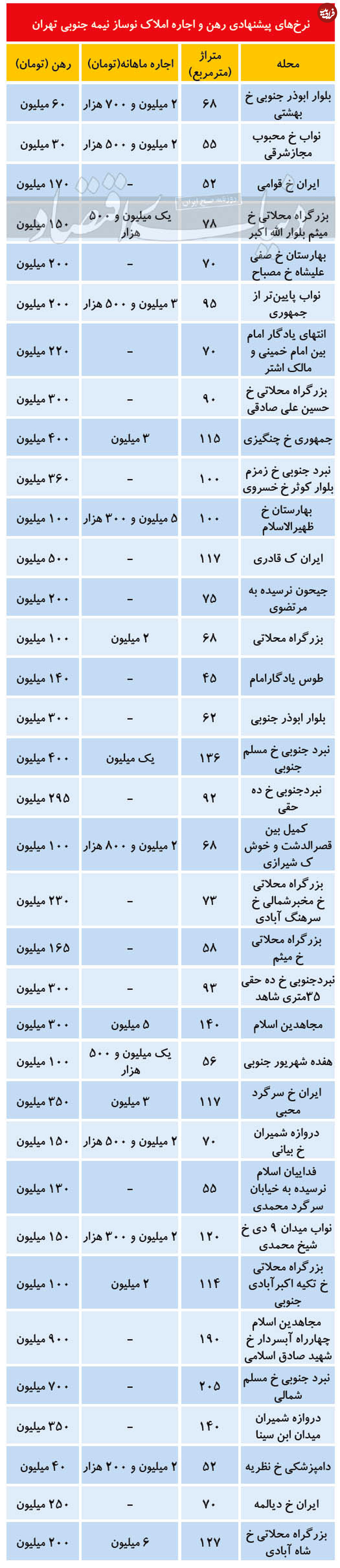 قیمت رهن و اجاره آپارتمان نوساز در جنوب تهران (+جدول)