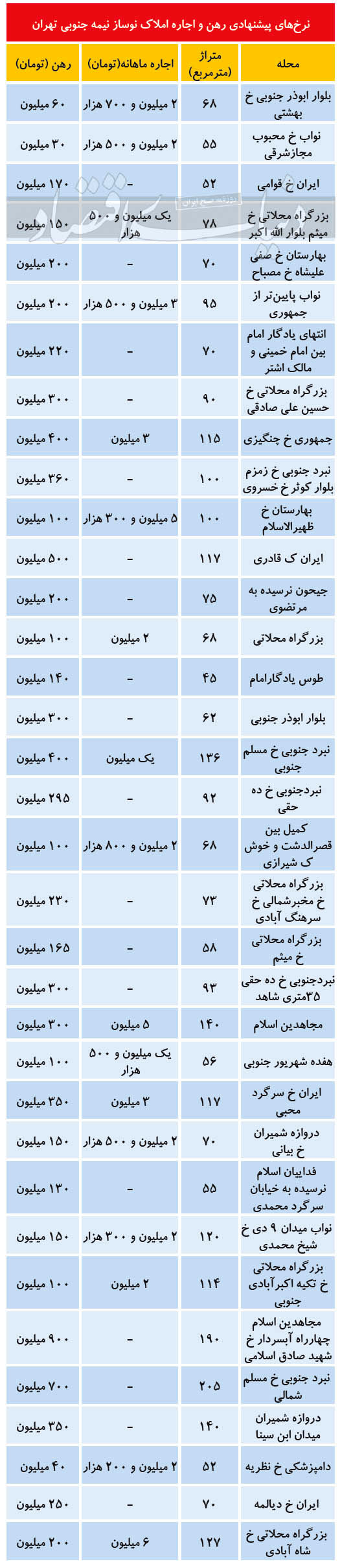 قیمت رهن و اجاره آپارتمان نوساز در جنوب تهران (+جدول)