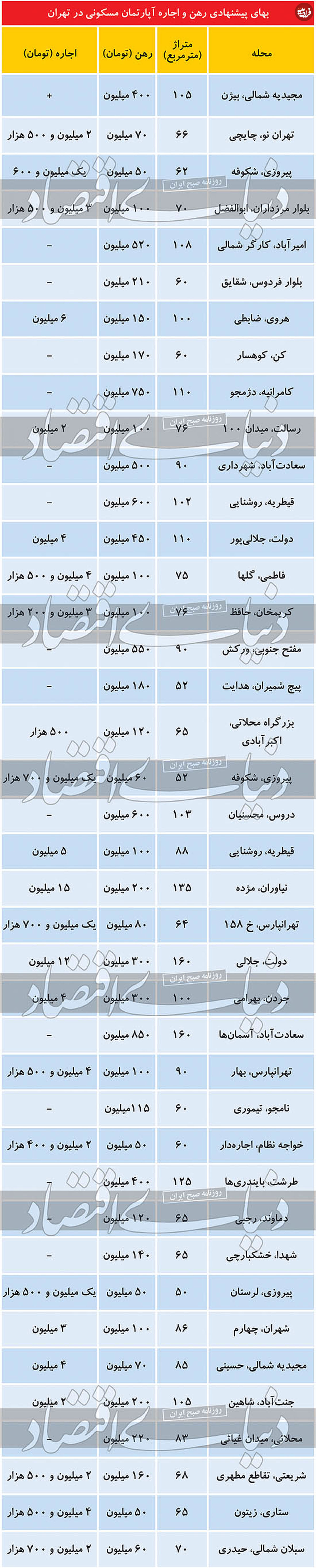 قیمت رهن و اجاره آپارتمان در تهران