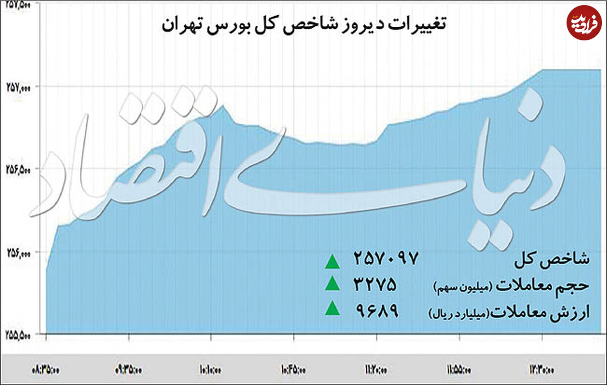 بورس سقف تاریخی جدیدی ثبت کرد