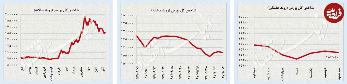 بازتاب سقوط نفت در بازار سهام و ارز